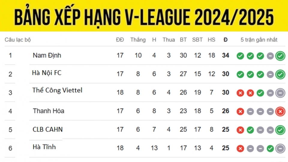 bang_xep_hang_v_league_moi_nhat_12.4.jpg