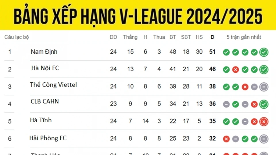 bang_xep_hang_v_league_moi_nhat_31.5.jpg