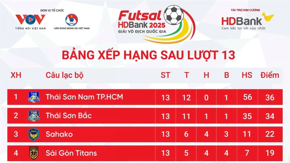 Bảng xếp hạng Giải Futsal HDBank VĐQG 2025 mới nhất_0.jpg