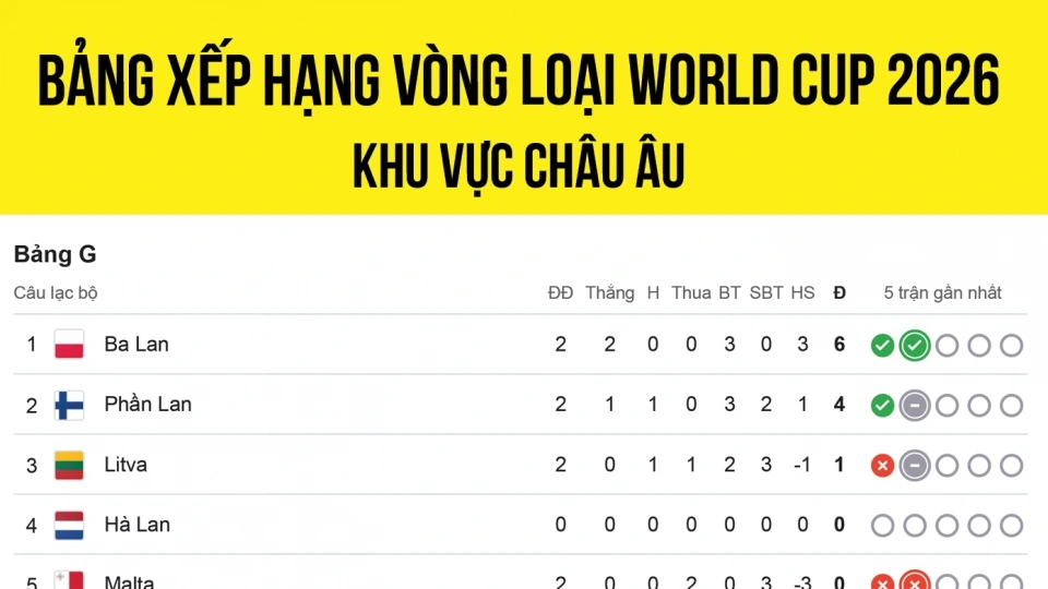 Bảng xếp hạng vòng loại World Cup 2026 khu vực châu âu mới nhất.png