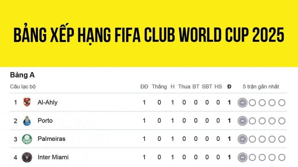 bang xep hang fifa club world cup 2025 moi nhat.jpg