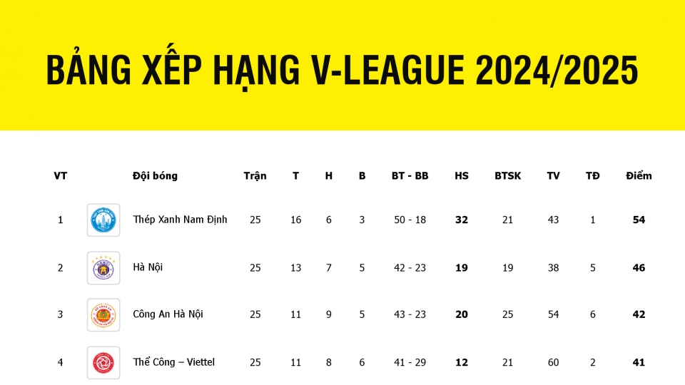 bang_xep_hang_v-league_moi_nhat_20242025.jpg