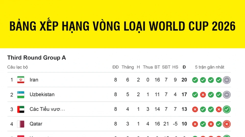 bang_xep_hang_vong_loai_world_cup_2026_khu_vuc_chau_a.jpg
