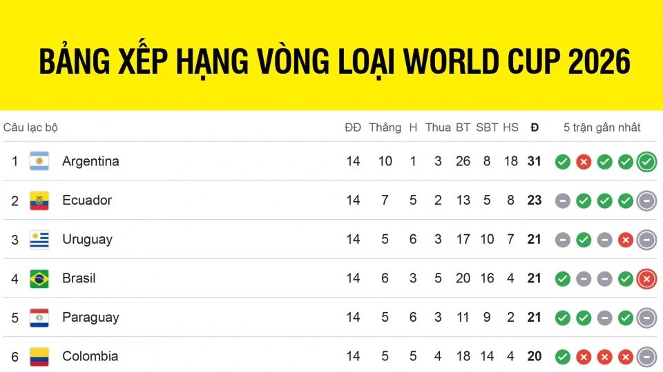 bang_xep_hang_vong_loai_world_cup_2026_khu_vuc_nam_my.jpg
