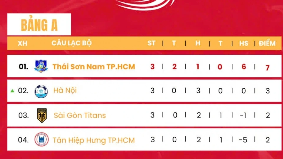 Bảng xếp hạng giải Futsal HDBank Cúp Quốc gia 2025 mới nhất.jpg