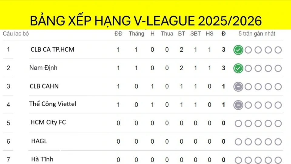 bang_xep_hang_v_league_moi_nhat.jpg
