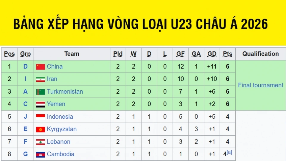 bang xep hang u23 chau a 2026.jpg