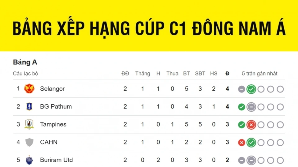 bang_xep_hang_cup_c1_dong_nam_a_moi_nhat.jpg