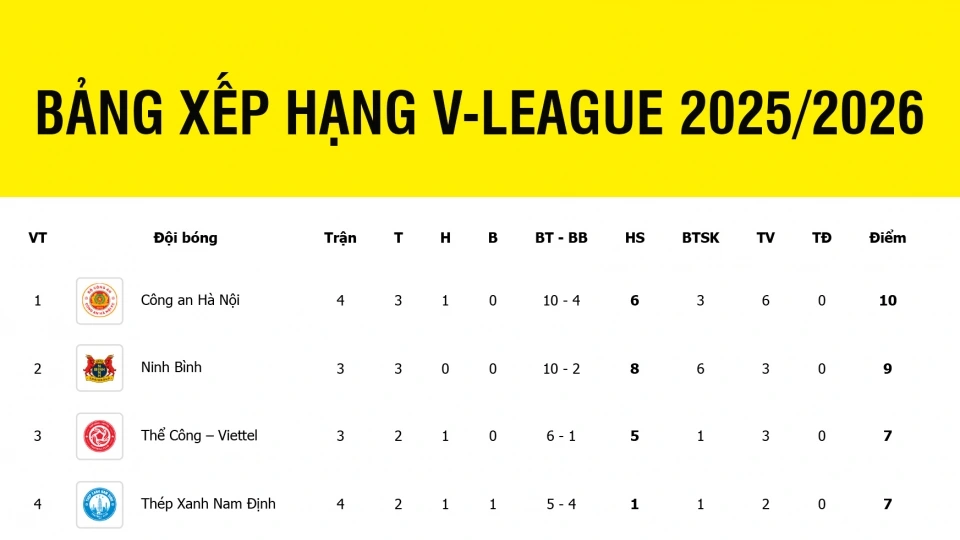 bang_xep_hang_vleague_moi_nhat_hom_nay_13-9.jpg
