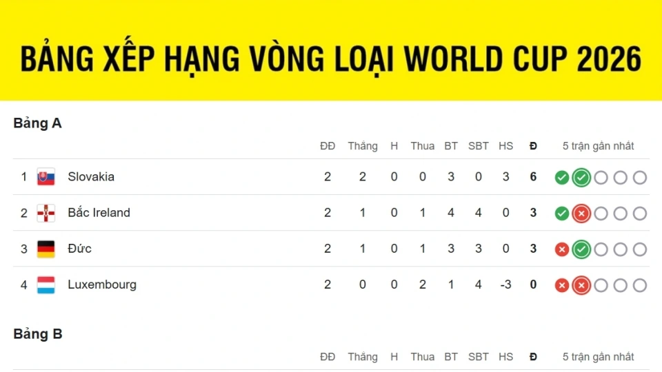 bxh_vong_loai_world_cup_2026_moi_nhat.jpg