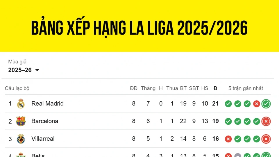 bang_xep_hang_la_liga_moi_nhat.jpg