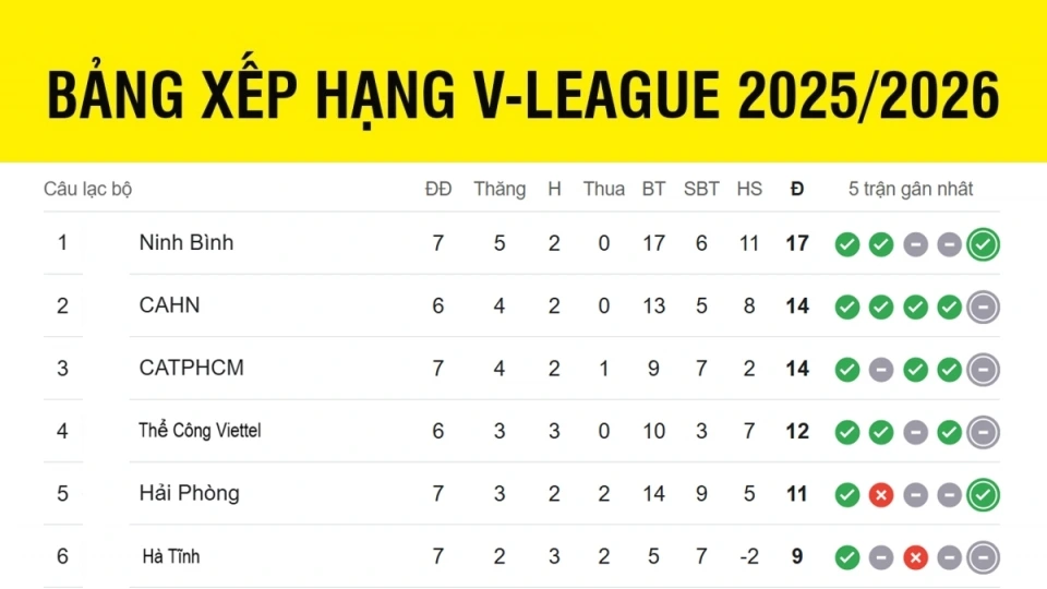 bang_xep_hang_v_league_moi_nhat.jpg