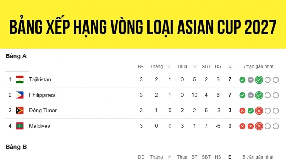 bang_xep_hang_vong_loai_asian_cup_2027_moi_nhat.jpg