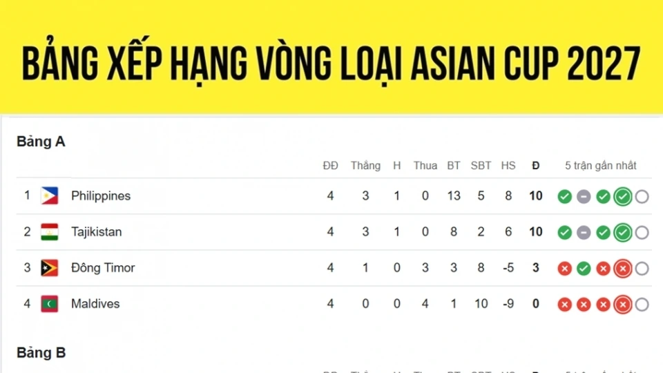 bang_xep_hang_vong_loai_asian_cup_2027_moi_nhat.jpg