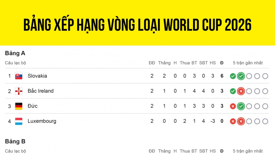 bang_xep_hang_vong_loai_world_cup_2026_khu_vuc_chau_au.jpg