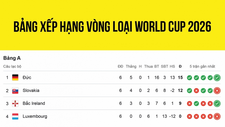 Bảng xếp hạng vòng loại World Cup 2026 khu vực châu Âu mới nhất.jpg