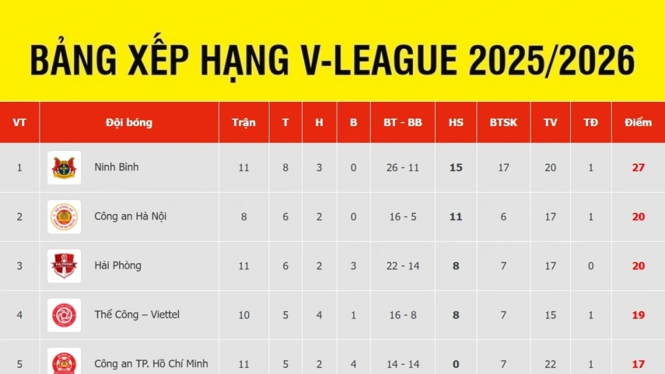 bang_xep_hang_v_league_moi_nhat.jpg
