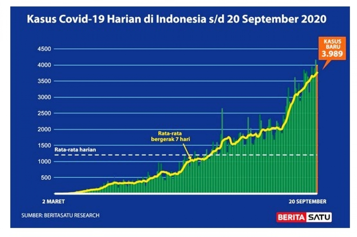 Biểu đồ các ca mắc Covid-19 hàng ngày tại Indonesia kể từ 2/3-20/9/2020
(Nguồn : Berita Satu)