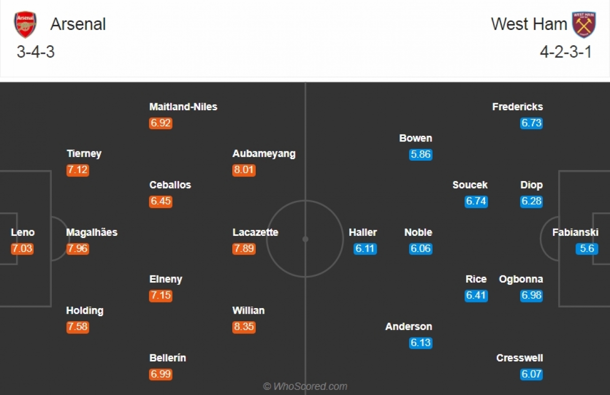 Đội hình dự kiến trận Arsenal vs West Ham