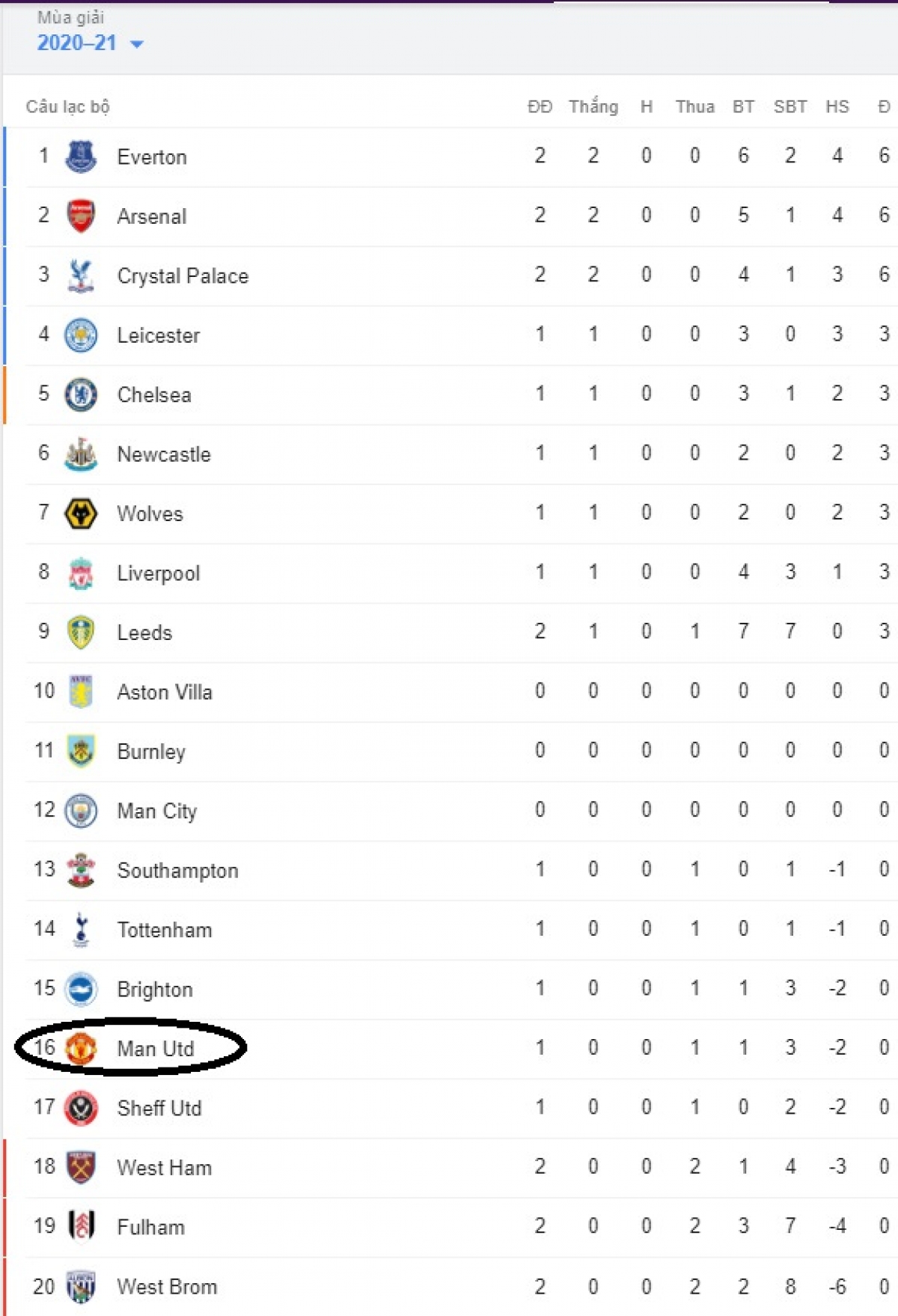 Vị trí của MU trên BXH Ngoại hạng Anh sau trận thua Crystal Palace