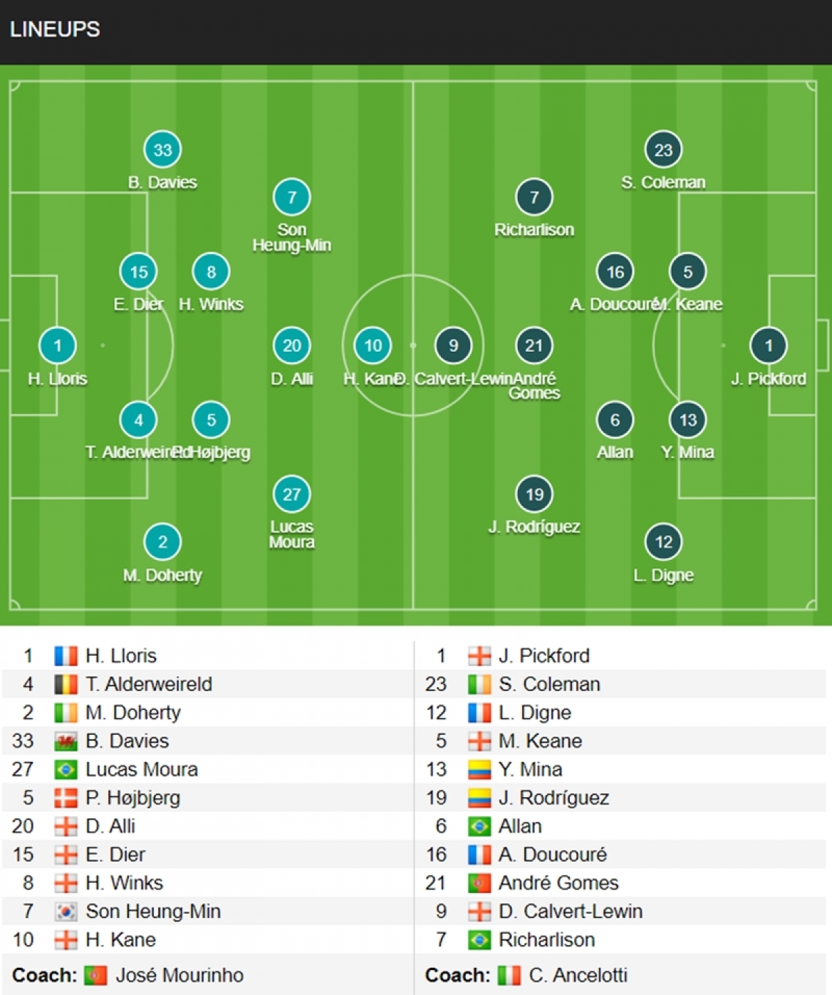 Đội hình ra sân của Tottenham vs Everton.