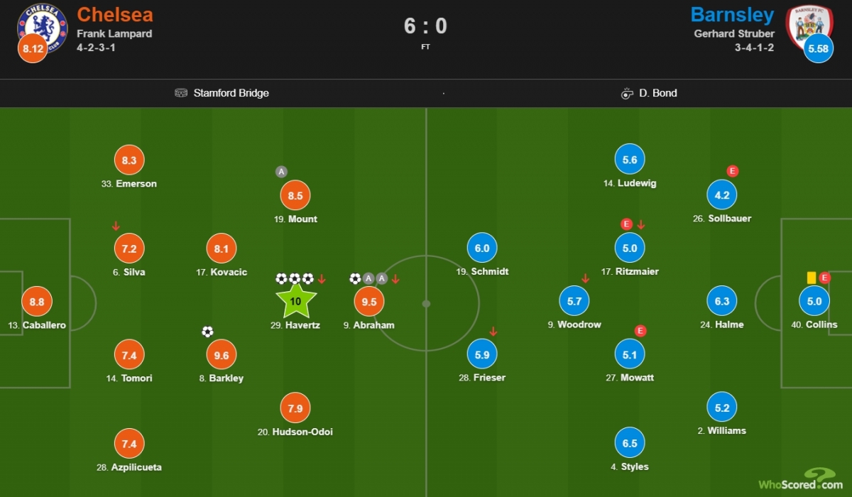 Kai Havertz được Whoscored chấm điểm 10 ở trận này. (Ảnh: Whoscored)