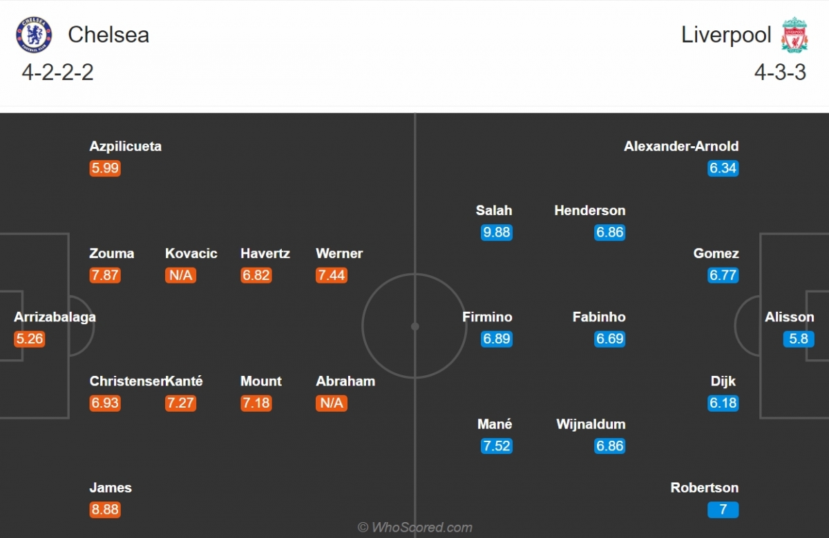 Đội hình dự kiến của Chelsea và Liverpool. (Ảnh: Whoscored)