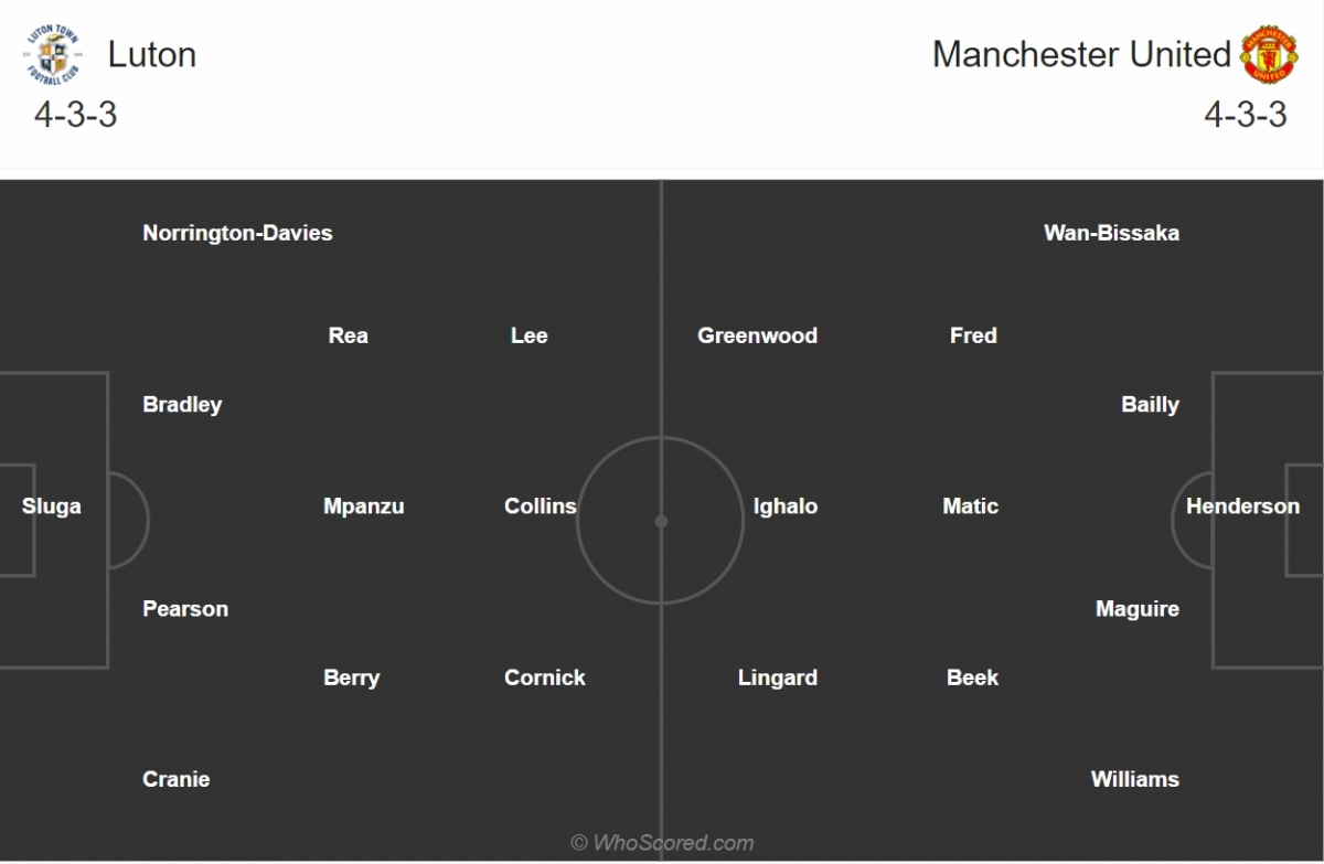 Đội hình dự kiến trận Luton Town - MU