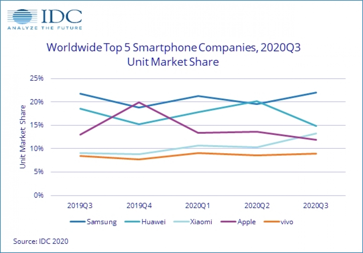Dữ liệu nghiên cứu thị trường smartphone trong quý 3/2020 từ IDC.