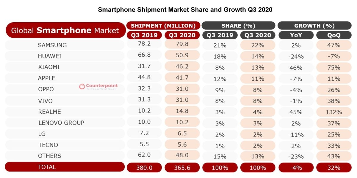 Dữ liệu nghiên cứu thị trường smartphone trong quý 3/2020 từ Counterpoint