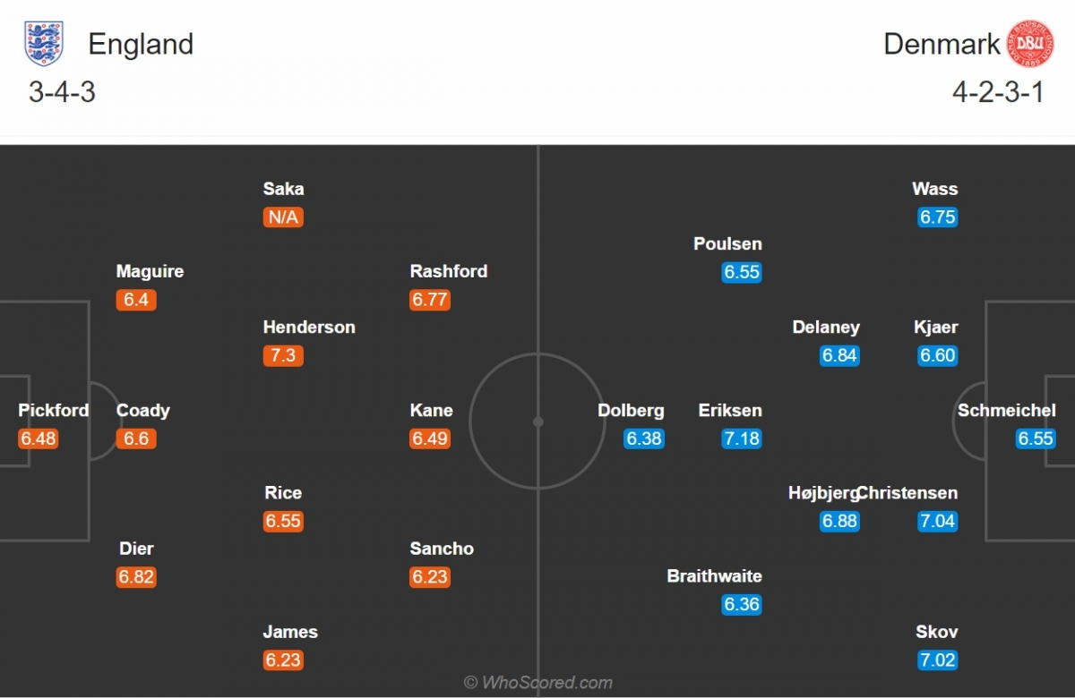 Đội hình dự kiến của Anh và Đan Mạch. (Ảnh: Whoscored)