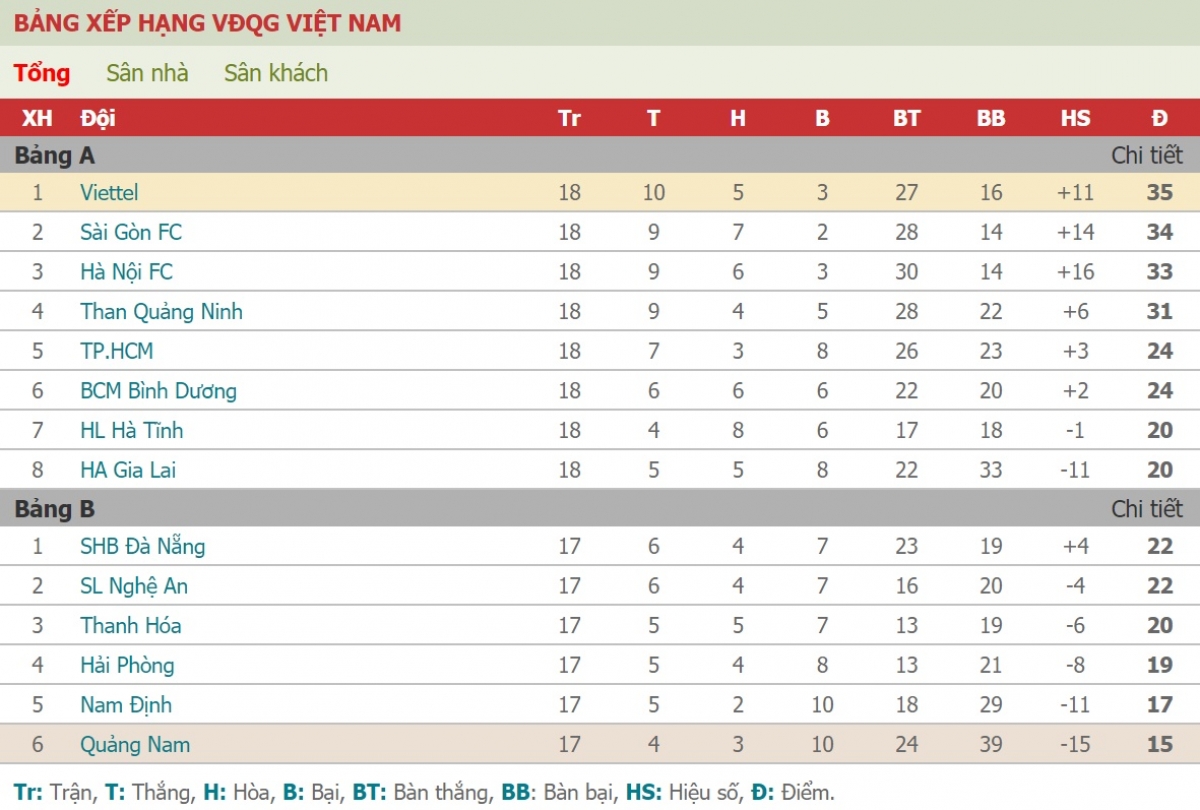 Bảng xếp hạng tạm thời của V-League 2020.