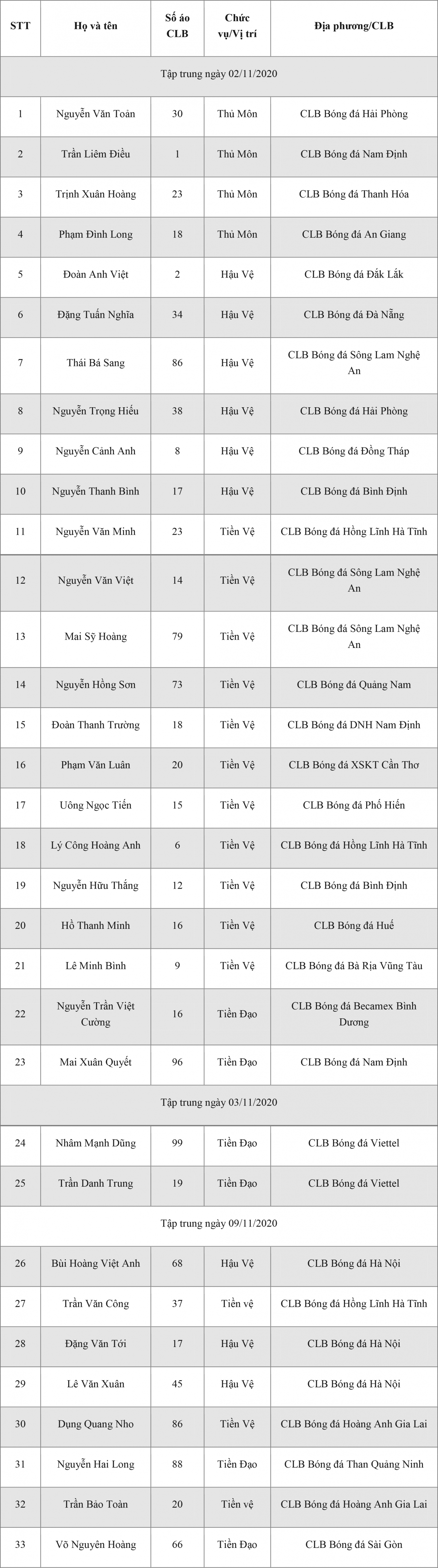 Danh sách U22 Việt Nam tập trung đợt 3 năm 2020.
