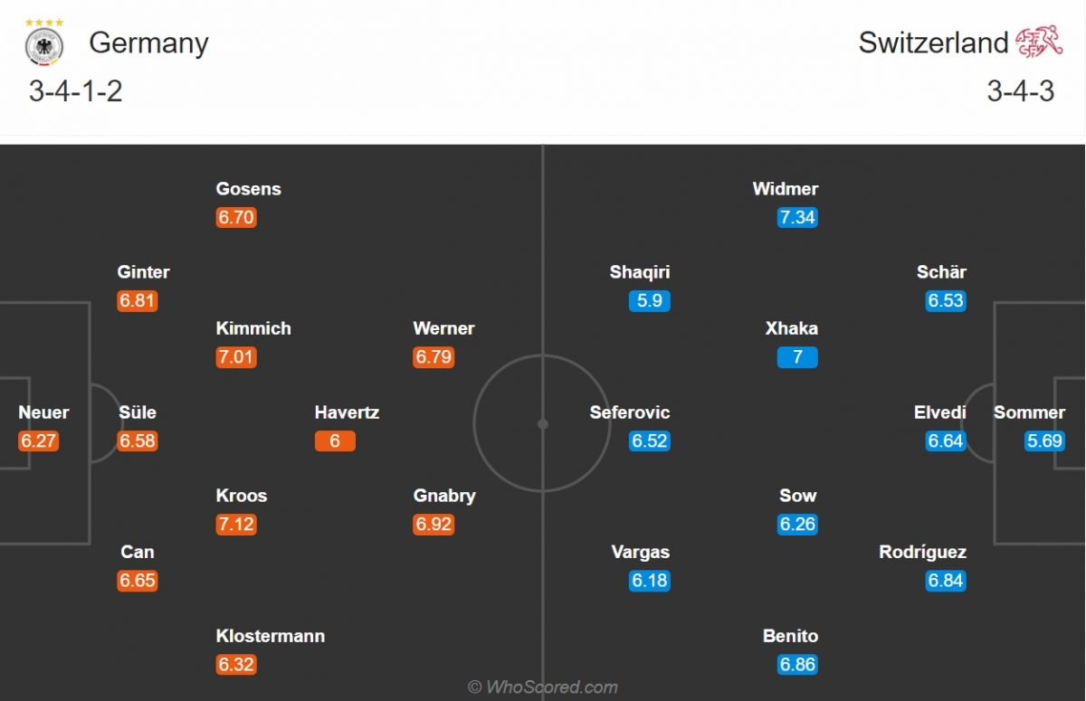 Đội hình dự kiến của Đức và Thụy Sĩ. (Ảnh: Whoscored)