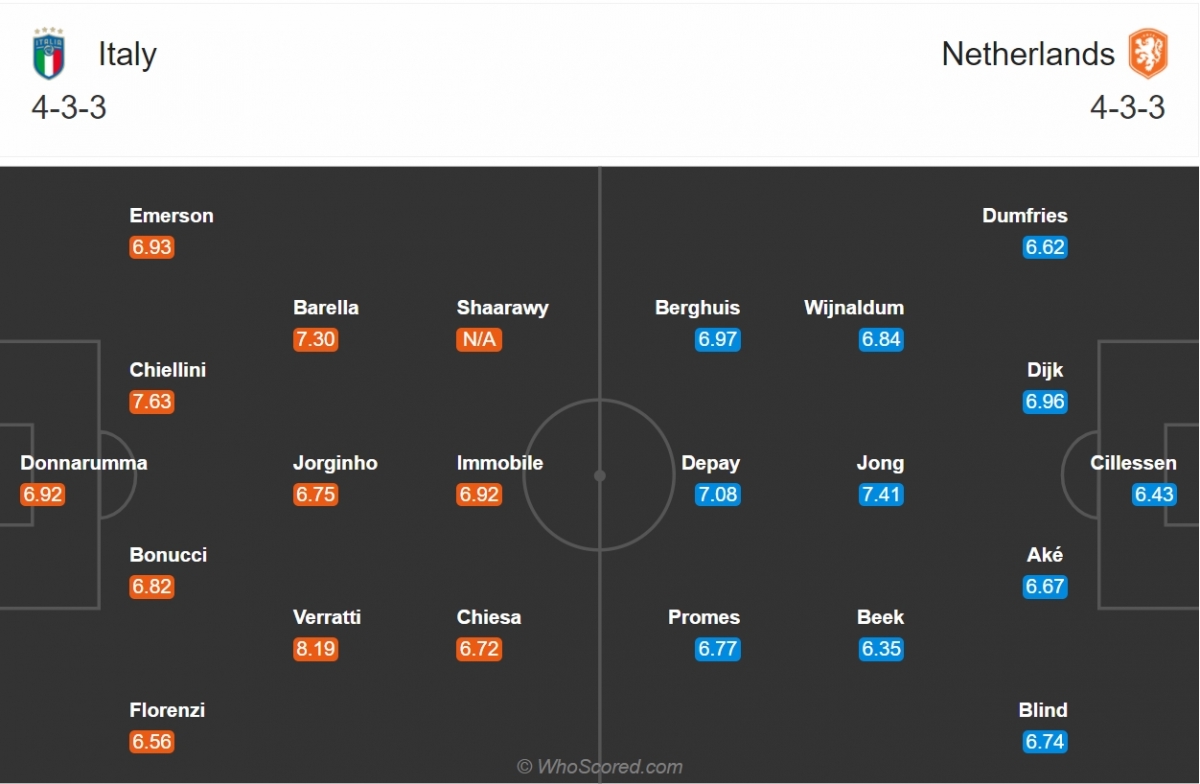 Đội hình dự kiến của Italia và Hà Lan. (Ảnh: Whoscored)