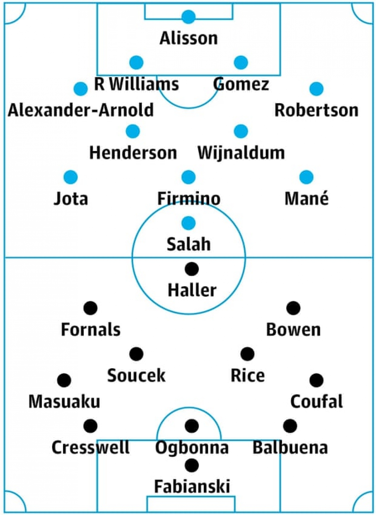Đội hình dự kiến Liverpool vs West Ham (Ảnh: Guardian)