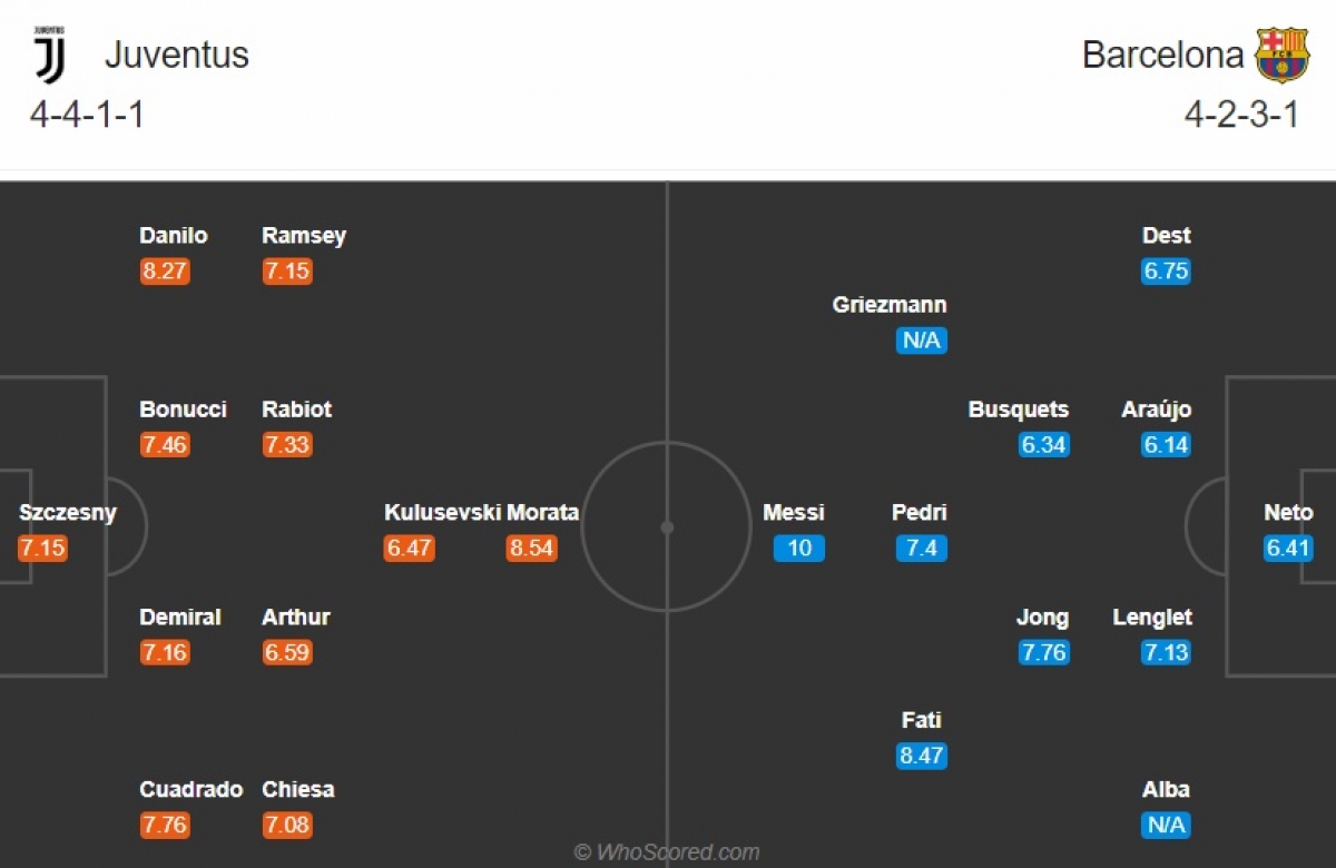 Đội hình dự kiến Juventus - Barca