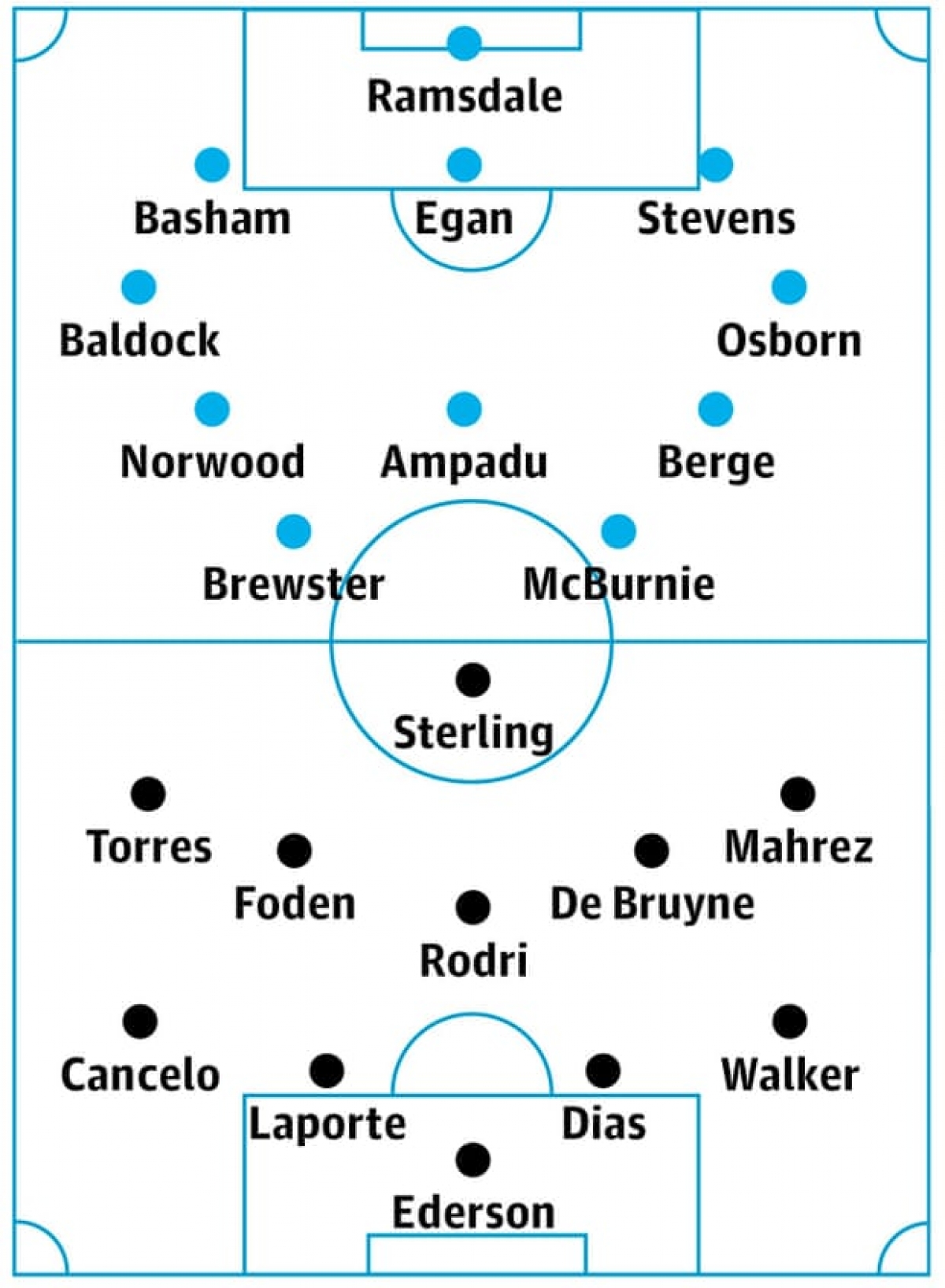 Đội hình dự kiến của Sheffield và Man City. (Ảnh: The Guardian)