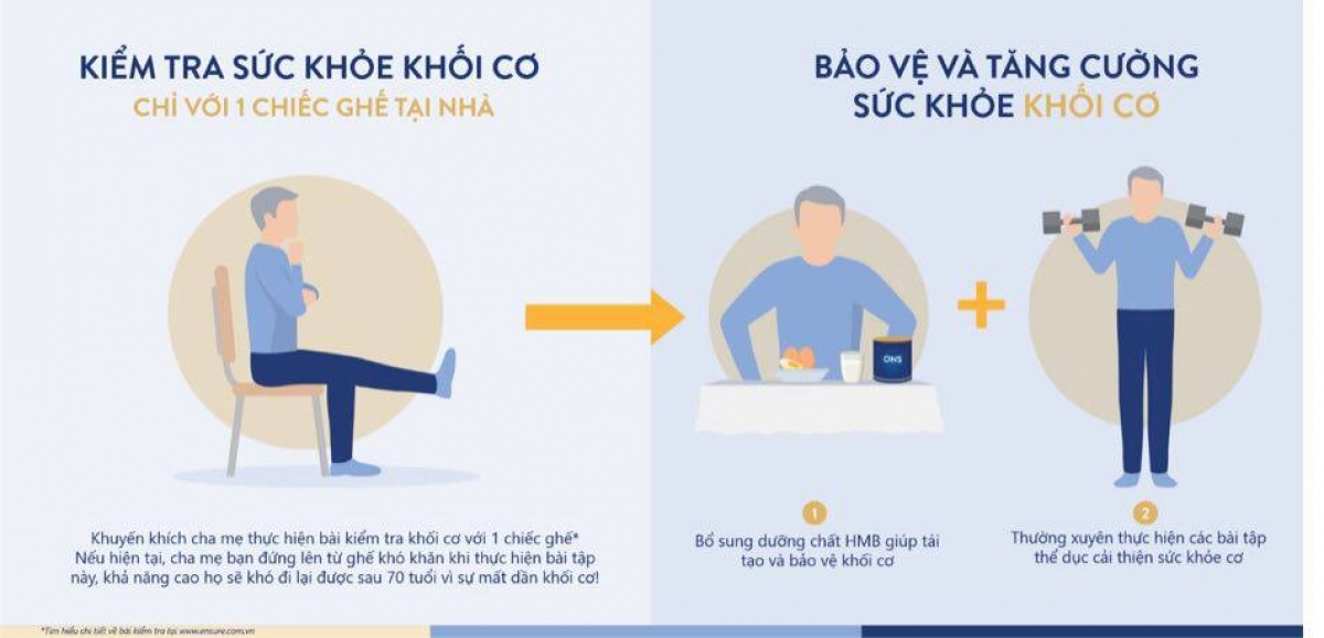 Tập luyện thường xuyên kết hợp chế độ dinh dưỡng cân bằng và đầy đủ chính là phương pháp tốt nhất để cải thiện và làm chậm tình trạng mất cơ nhanh ở người lớn tuổi.