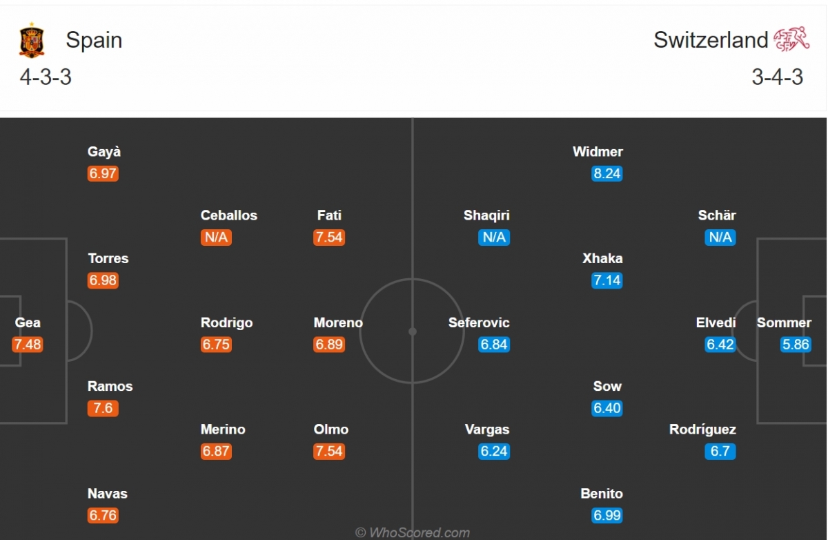 Đội hình dự kiến của Tây Ban Nha và Thụy Sĩ. (Ảnh: Whoscored)