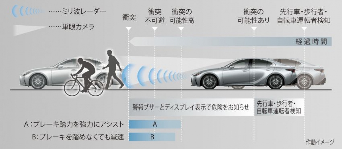 IS được trang bị hệ thống an toàn Lexus + với các tính năng phanh tự động khẩn cấp tích hợp nhận biết người đi bộ, hệ thống cảnh báo trước va chạm, kiểm soát hành trình thông minh, nhận diện biển báo, cảnh báo chệch làn đường và hỗ trợ giữ làn đường, kiểm soát tránh đạp nhầm bàn đạp và hỗ trợ lái.