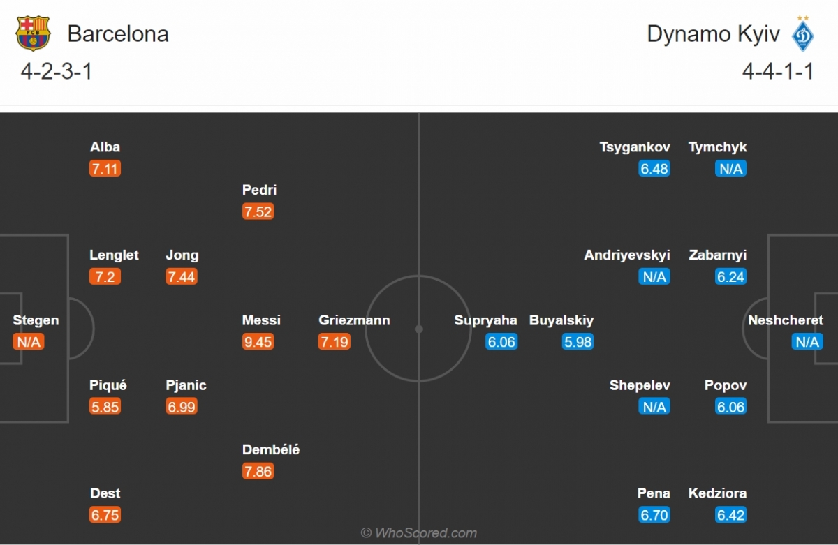 Đội hình dự kiến của Barca và Dynamo Kyiv. (Ảnh: Whoscored)