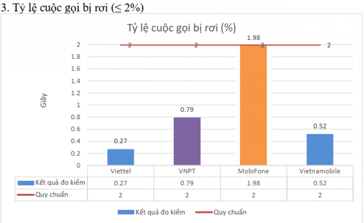 Biểu đồ cuộc gọi bị rơi cho thấy Viettel vượt trội từ 2 - 7 lần so với nhà mạng khác.