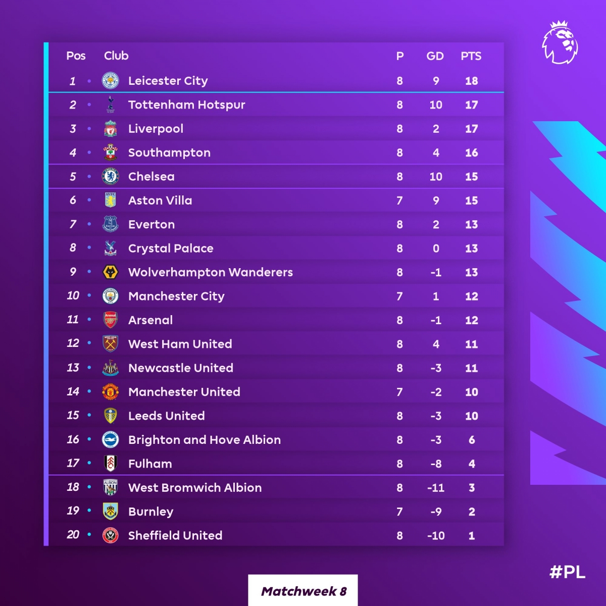 Trước vòng 9 Premier League, Tottenham đứng thứ 2 còn Man City đứng thứ 10. (Ảnh: Premier League)
