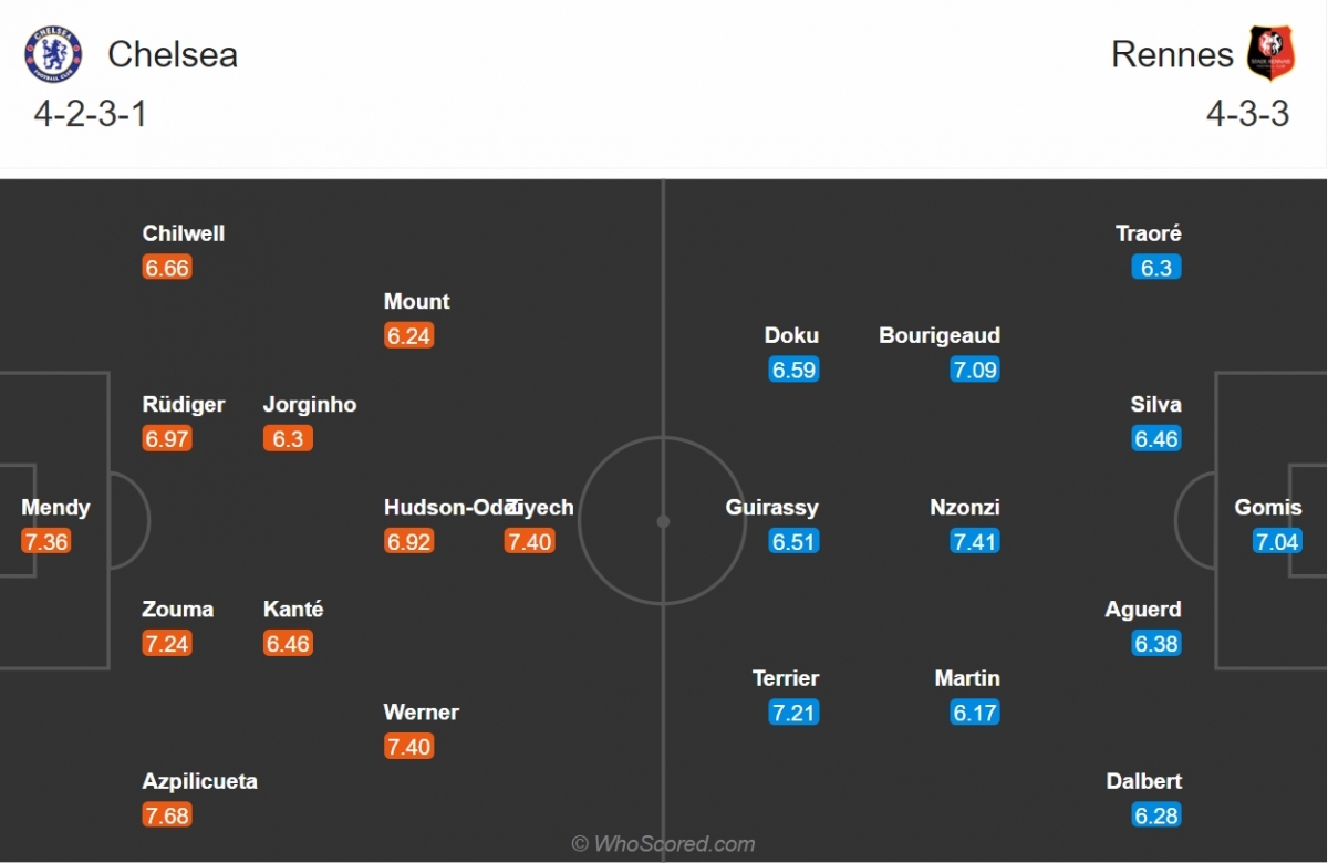 Đội hình dự kiến của Chelsea và Rennes. (Ảnh: Whoscored)