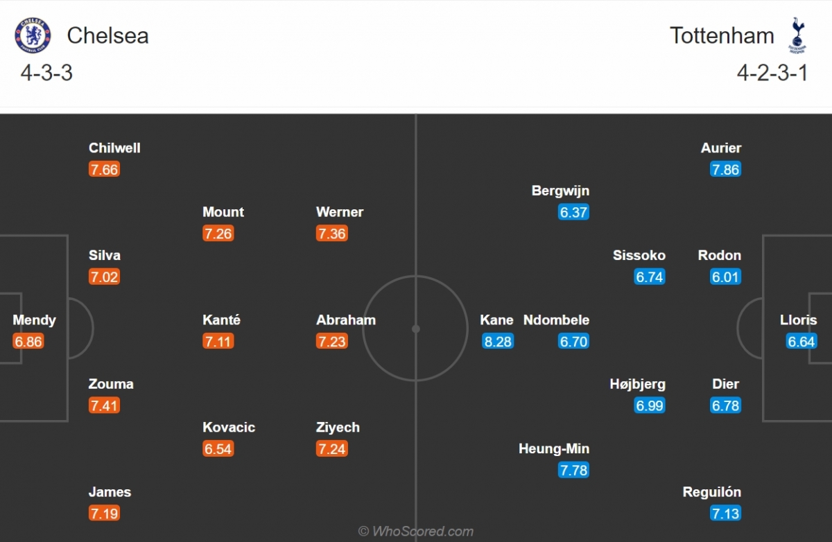 Đội hình dự kiến của Chelsea và Tottenham. (Ảnh: Whoscored)