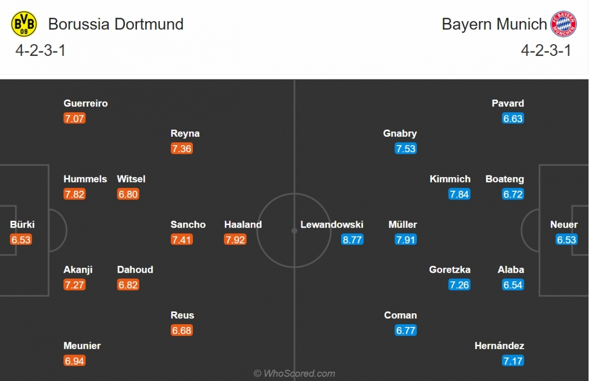 Đội hình dự kiến của Dortmund và Bayern Munich. (Ảnh: Whoscored)