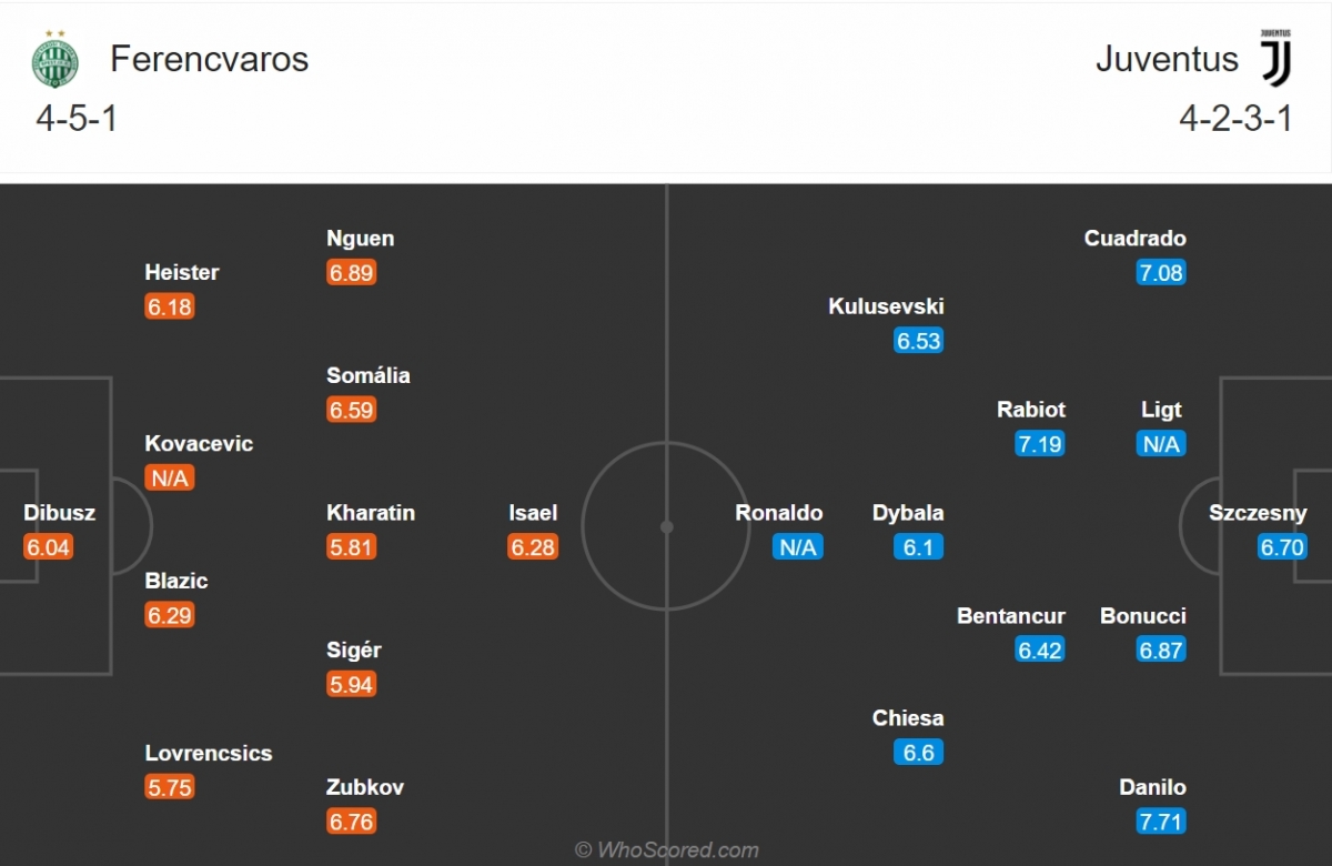 Đội hình dự kiến của Ferencvaros và Juventus. (Ảnh: Whoscored)