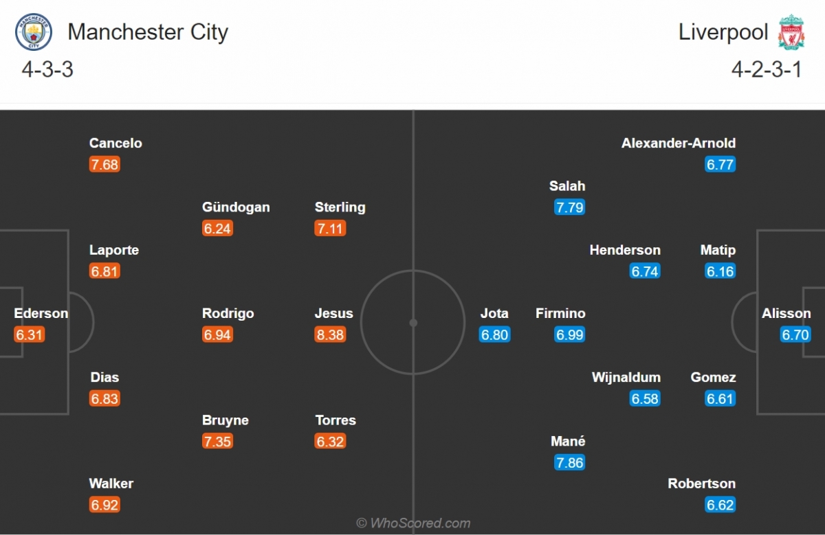 Đội hình dự kiến của Man City và Liverpool. (Ảnh: Whoscored)