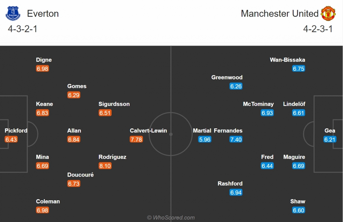 Đội hình dự kiến của Everton và MU. (Ảnh: Whoscored)